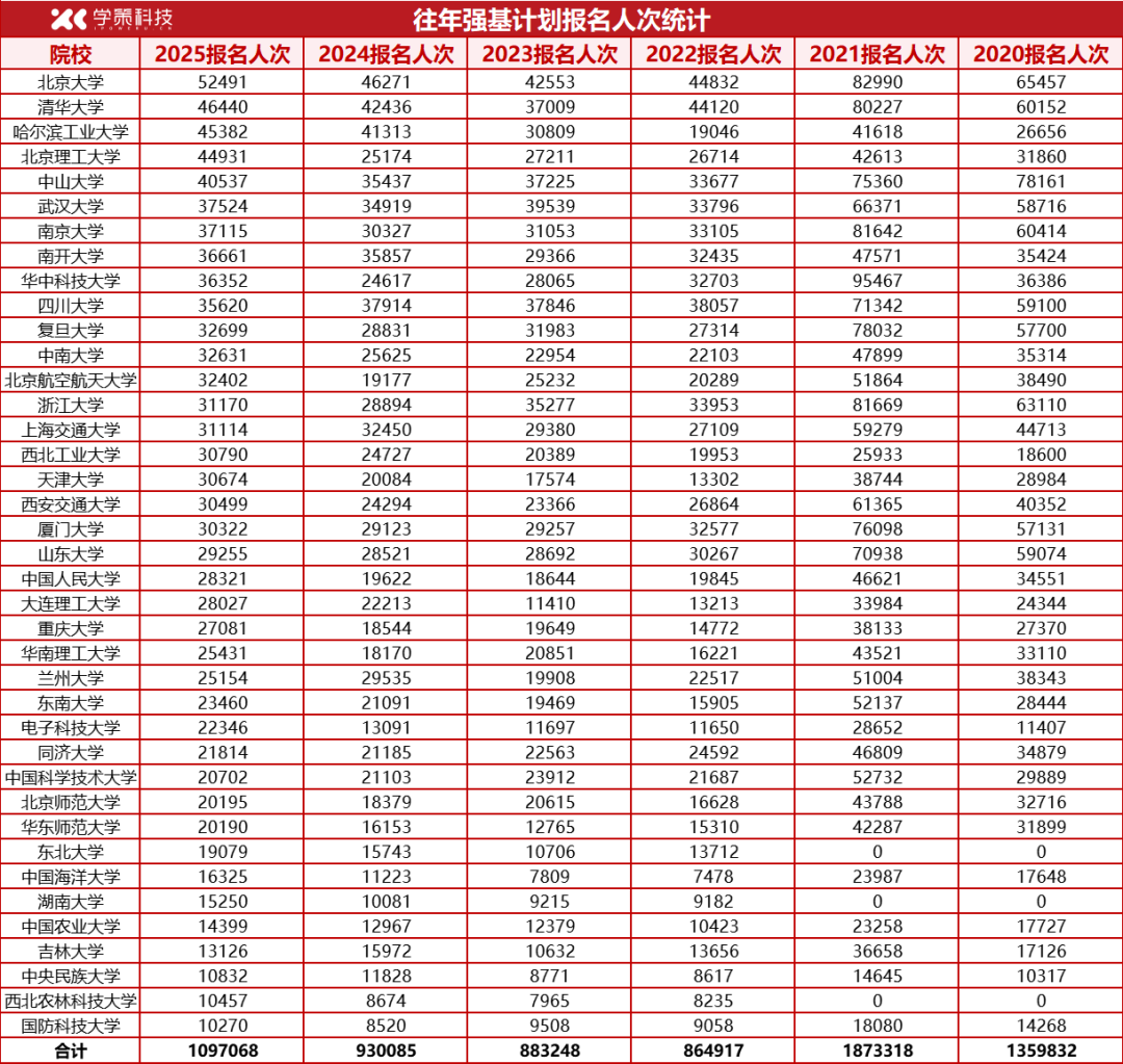 2025强基报名数接近110万！清北等顶尖校竞争会不会更激烈