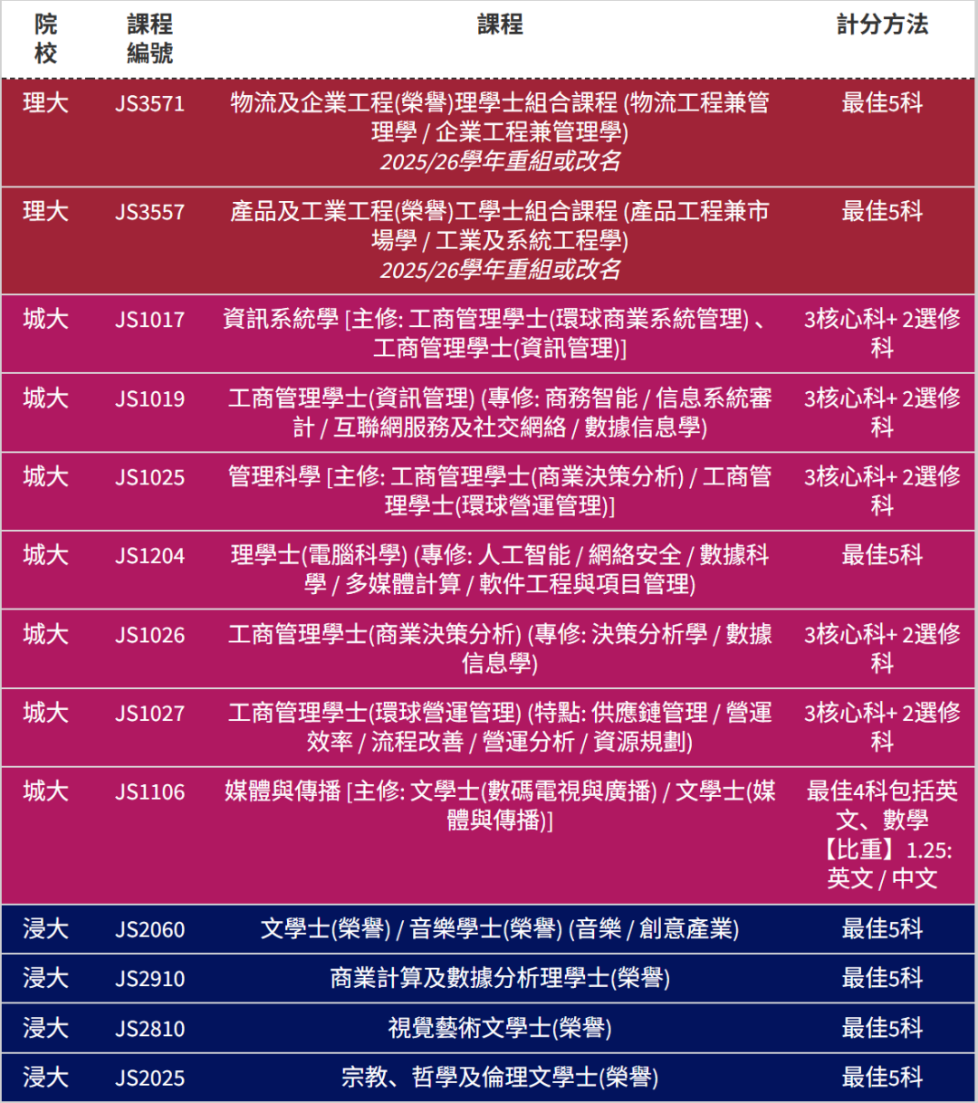 DSE考5科18-19分还有书读吗？这些低分专业赶紧码住！