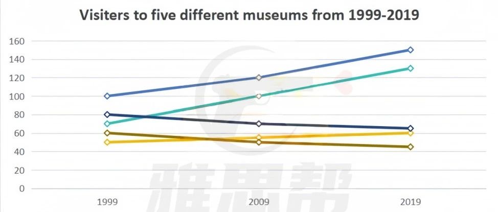 5月10日雅思小作文8分范文 动态折线图 关键变化节点要注意