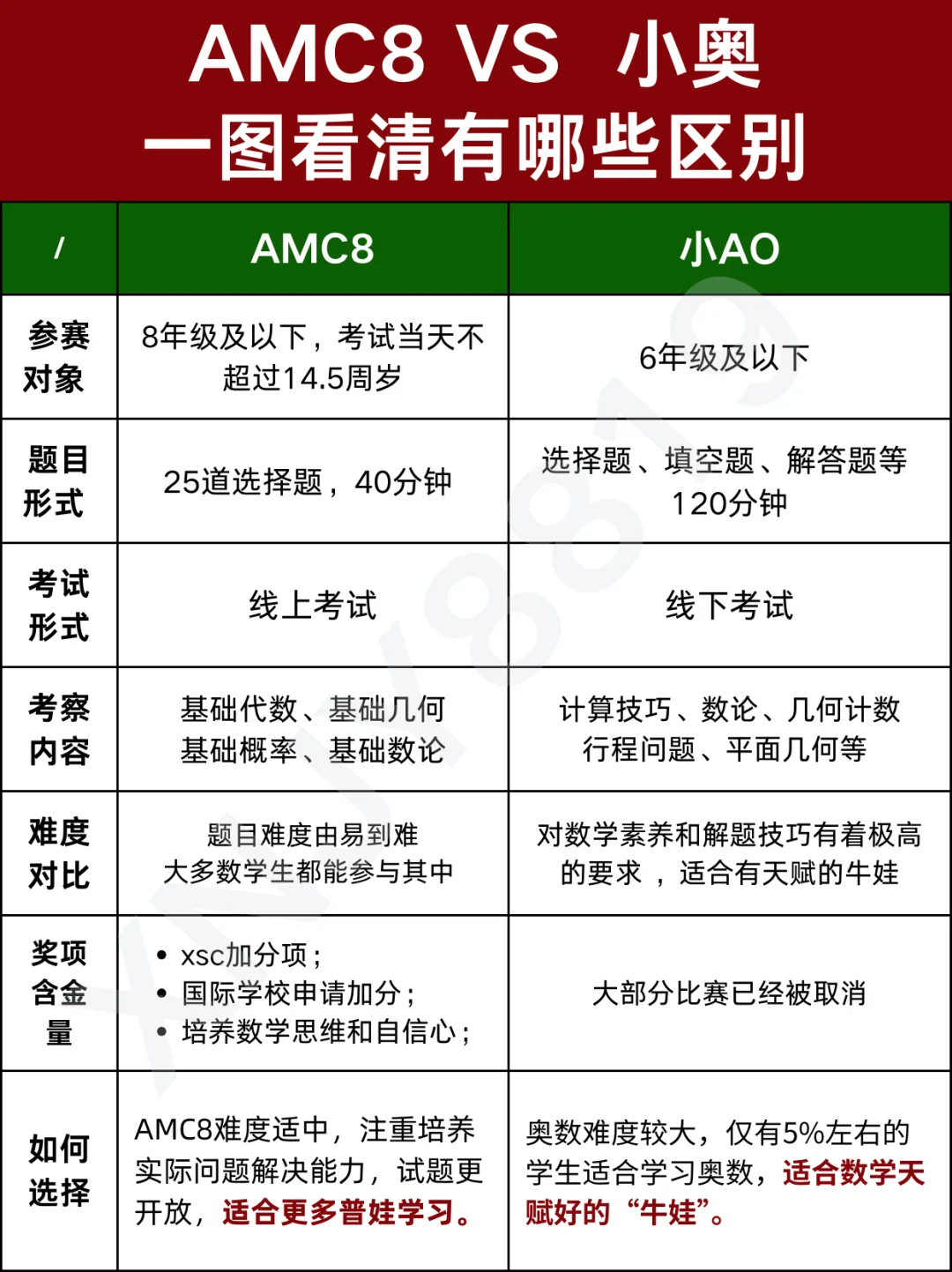 AMC8和体制内小奥有什么区别？哪个更适合自家孩子？