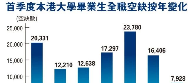 内地毕业生就业寒冬港大毕业生却不降反升？未来孩子学什么能赢？
