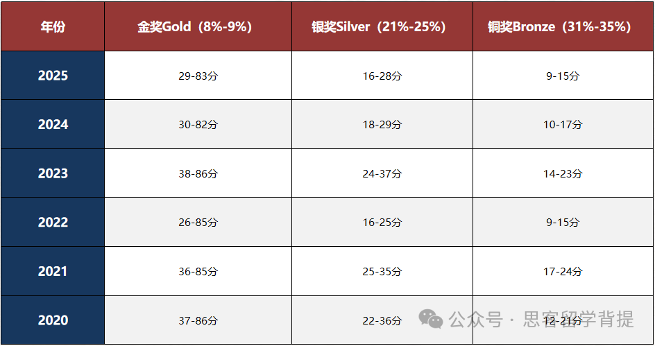 2025年UKCHO竞赛备考指南！附超全备考资料！速进