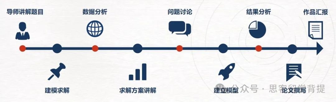 2025年HiMCM竞赛规则有变动？速来了解！附历年真题资料