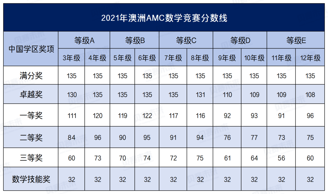 2025年澳洲AMC数学竞赛报名通道开启！详解澳洲AMC数学竞赛报名方式/考点内容/奖项设置/培训课程！