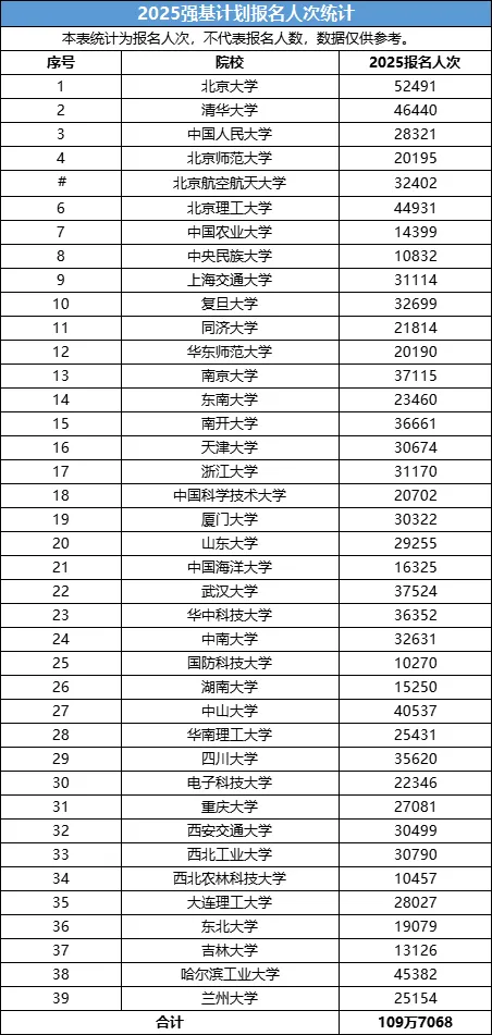 2025强基计划报名近110万人次