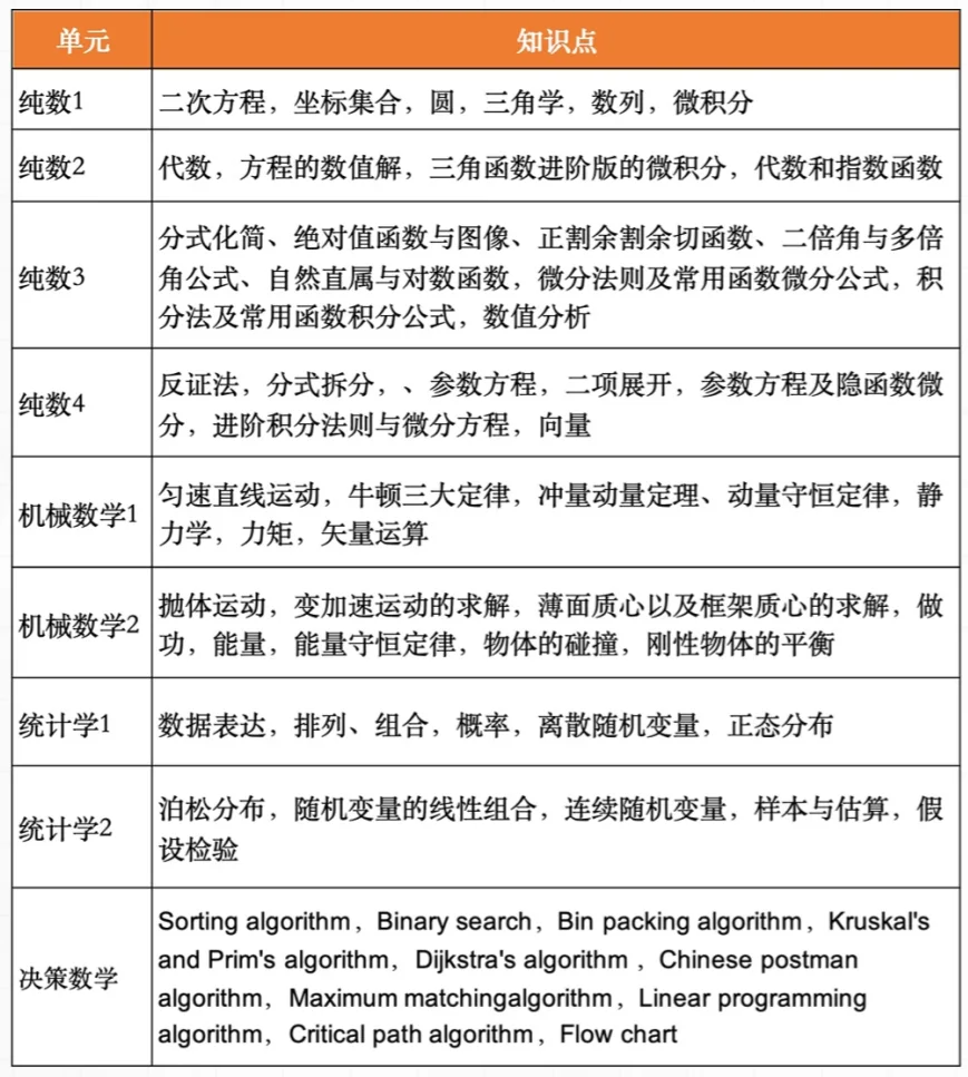 CIE/爱德思/AQA三大考试局Alevel数学都考什么？
