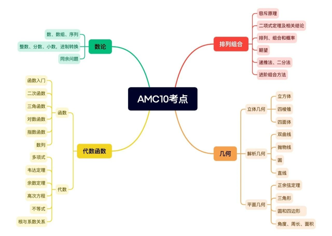 美国数学竞赛AMC10备考攻略，附AMC10竞赛培训课程