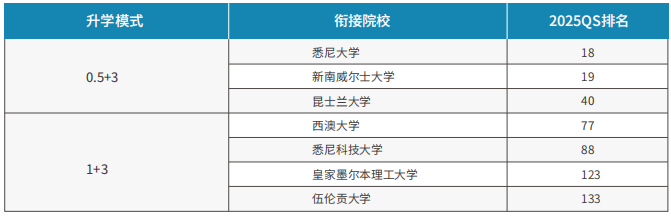 2025浙江大学澳大利亚留学定向班