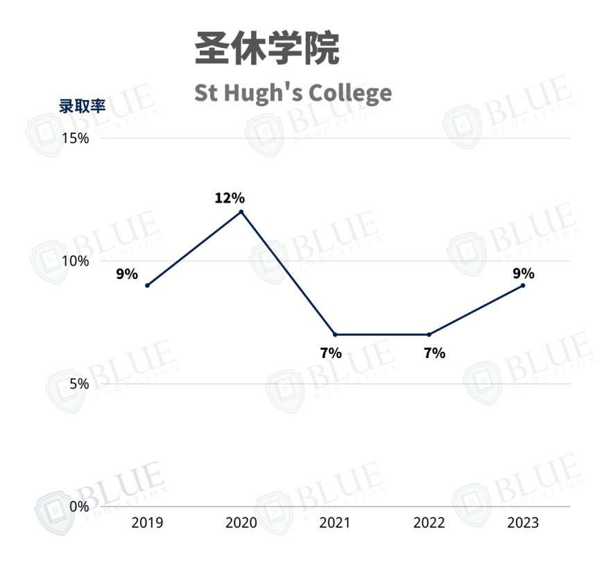牛津规模最大的学院是哪个？|牛津学院盘点05