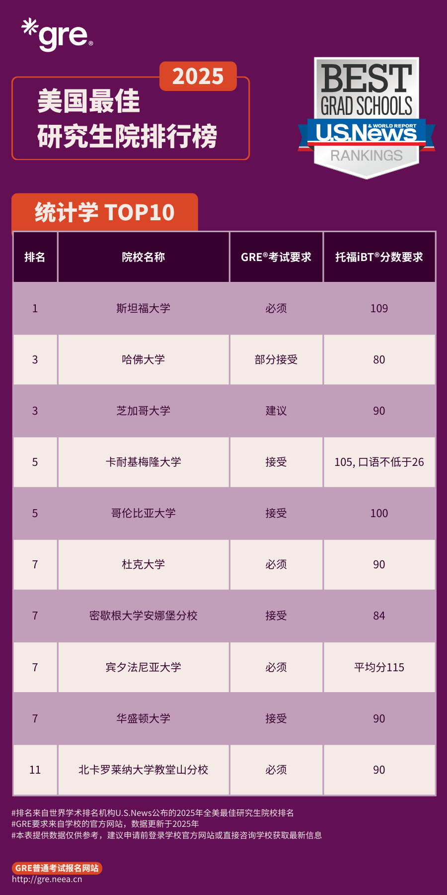 26Fall美研申请必看！U.S. News研究生最佳院校排名中的GRE要求！