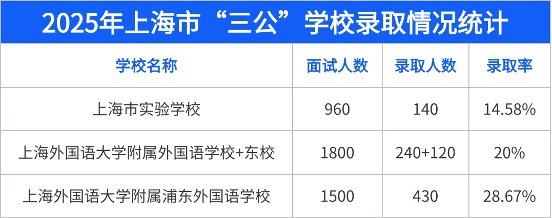 上海三公的升学竞争有多激烈？普娃如何高效备考上海三公？