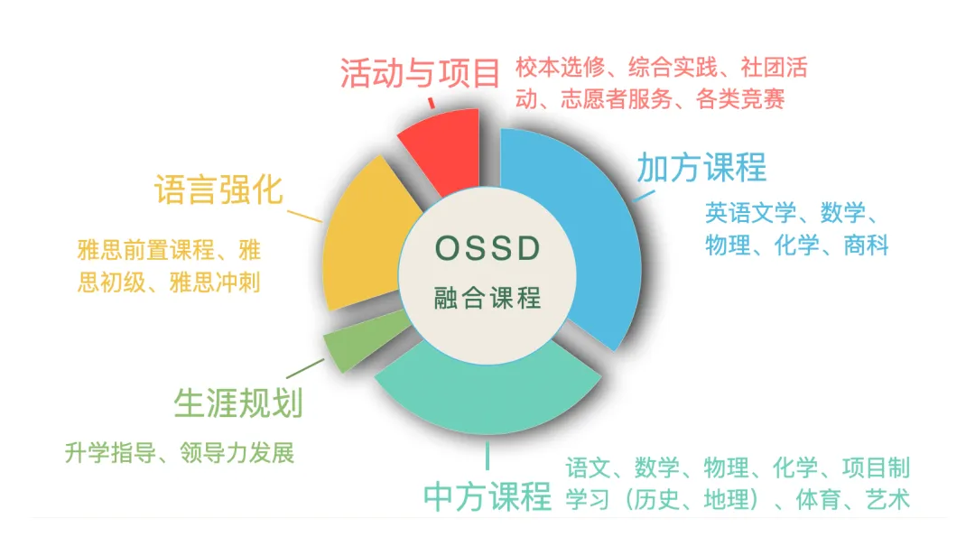 杭州加拿大OSSD|杭州绿城育华学校加拿大OSSD英语项目2025年招生简章！