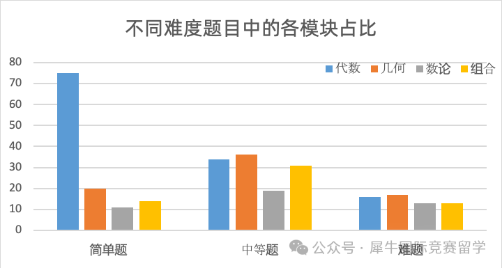 AMC10数学竞赛获奖难吗？相当于国内哪一个数学水平？