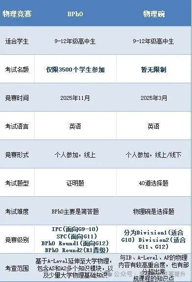 2025IPC/SPC放榜！竞赛规则/BPhO与物理碗区别/十年真题解析一次说清！