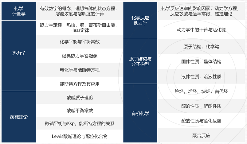 关于UKChO化学竞赛的8个常见问题答疑，附UKCHO近10年真题+答案解析，pdf可打印