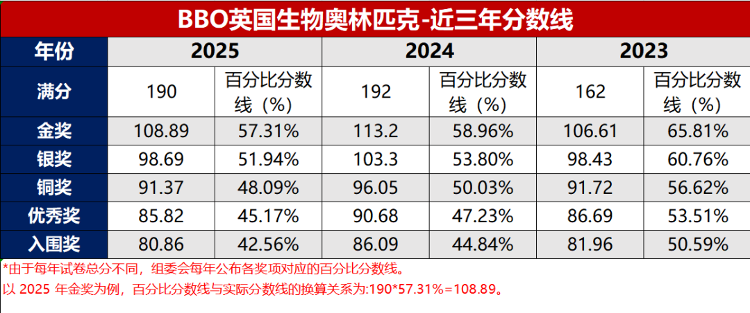 2025年BBO生物奥赛分数线解读！考情分析//赛后规划/26年备考全攻略