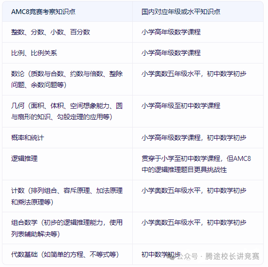 不考AMC8数学竞赛=错过上海三公？一文详解AMC8美国数学竞赛真实难度与含金量！附AMC8备考规划/暑假培训课程