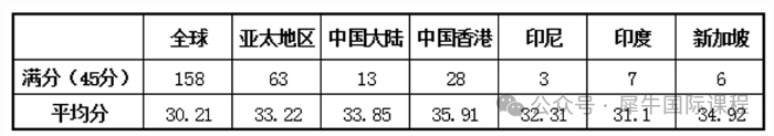 IB课程难在哪里？与高考比如何呢？附IB辅导班！