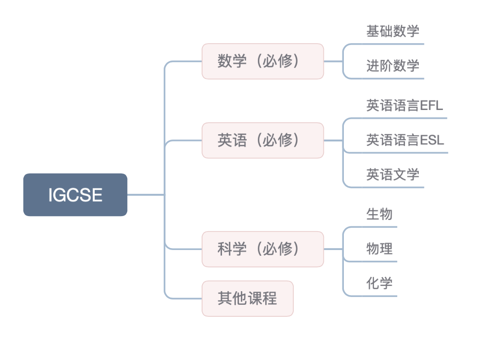 IGCSE课程学什么内容？宁波IGCSE课程培训暑期先修班上线