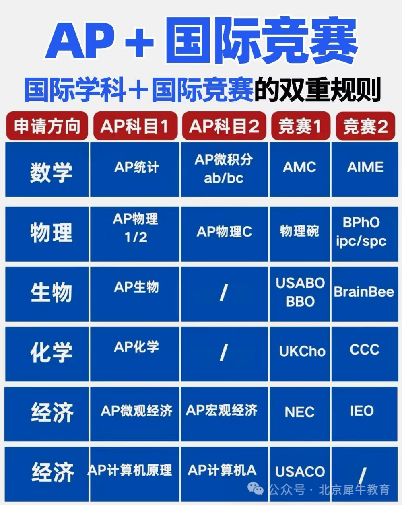 美本申请最佳助力组合AP课程+国际竞赛双线备考怎么同时准备？暑期AP培训课程！