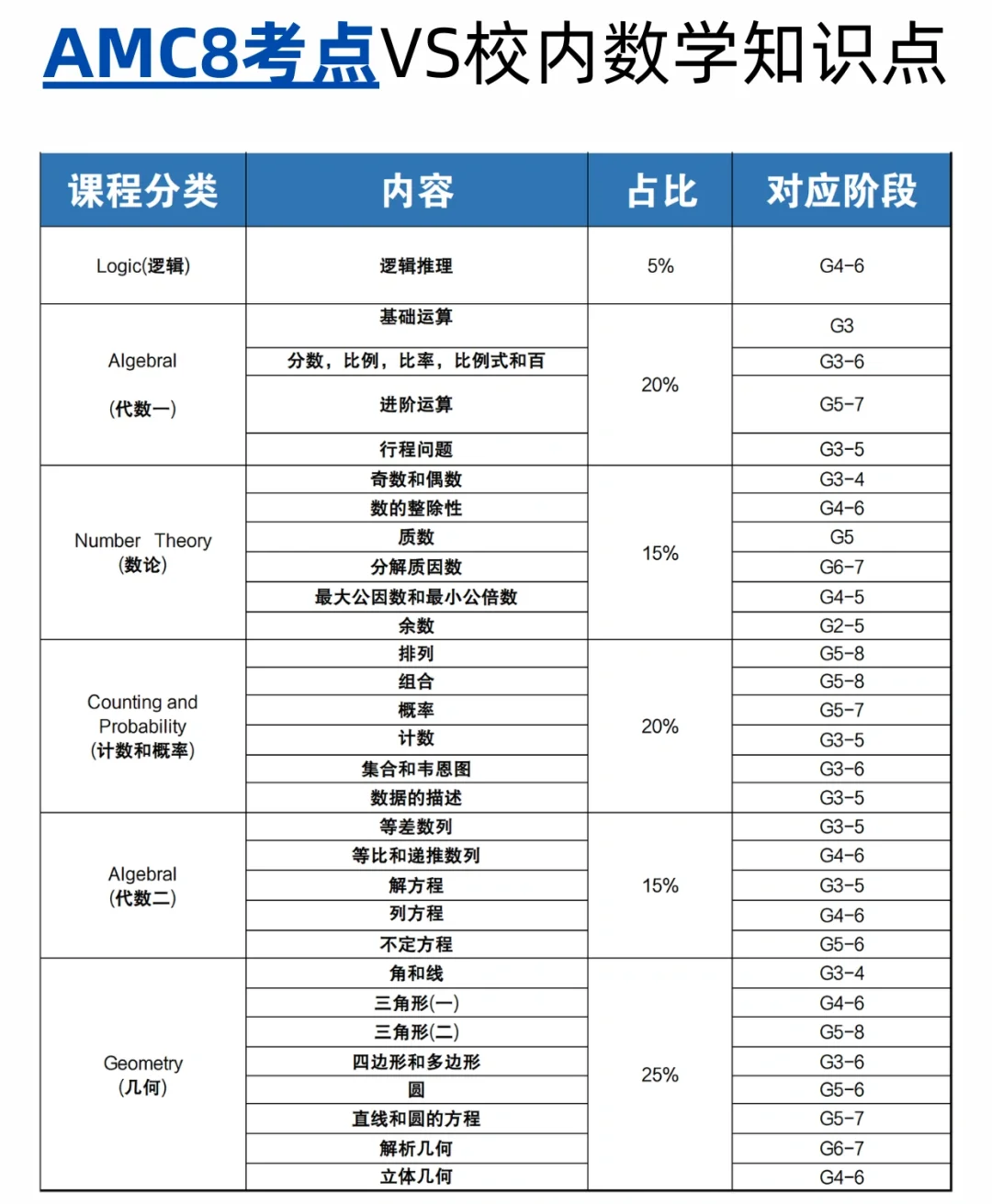 AMC8为什么可以成为数学竞赛圈顶流？