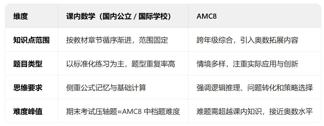 AMC8为什么可以成为数学竞赛圈顶流？为什么上海三公、深国交的学霸都在冲？附AMC8培训课程！