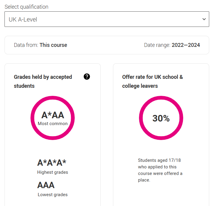 2026 UCAS search tool上线！近3年G5这些专业实际门槛竟要3A*，被官网骗惨了... ...