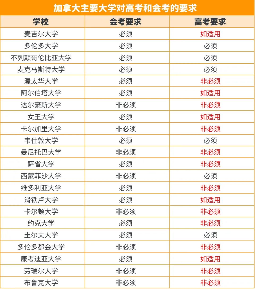 没有高考/高考不理想！可以申请加拿大TOP大学吗？