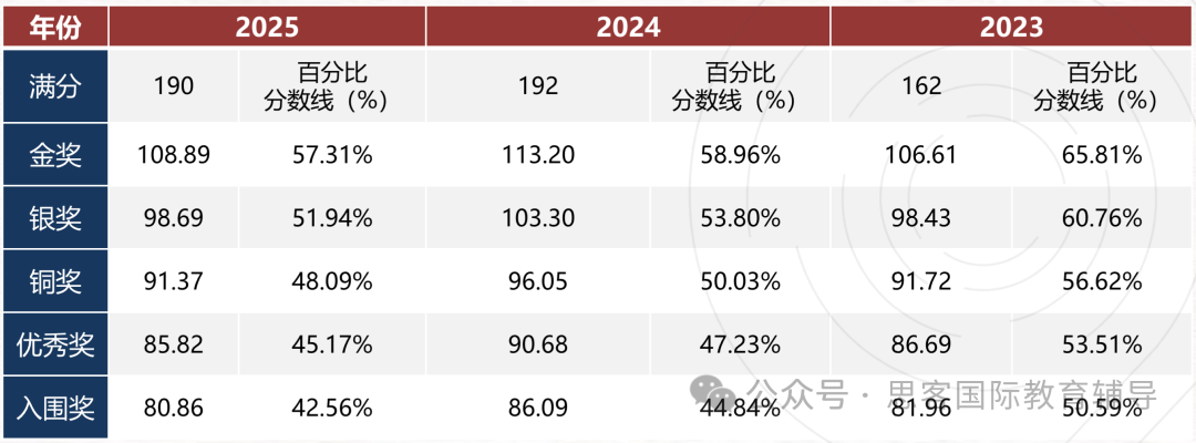 USABO/BBO生物竞赛通关指南！