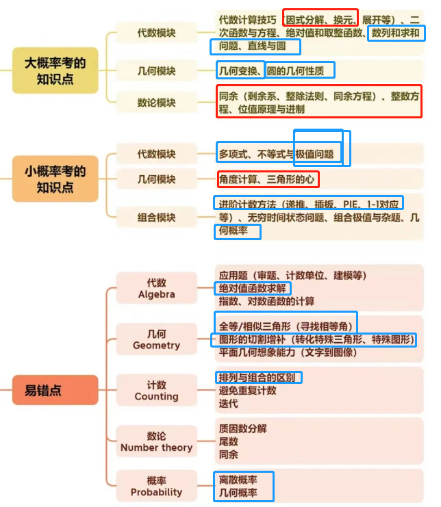 2025年AMC10数学竞赛考试时间公布，暑期课程报名中