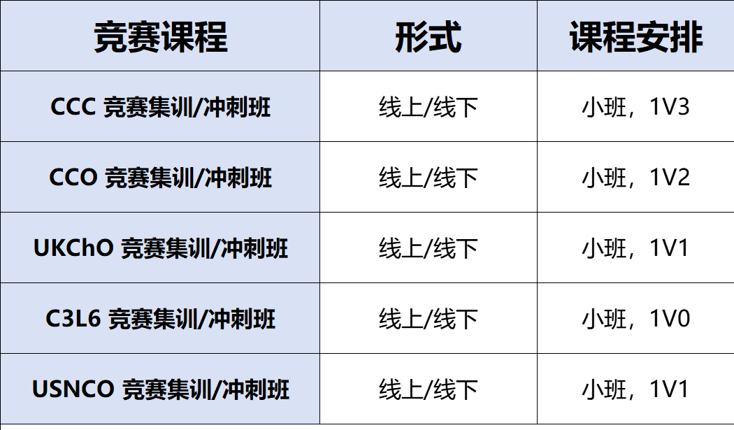 2025年CCO化学竞赛考纲大调整 难度再升级！CCO考试时间公布！
