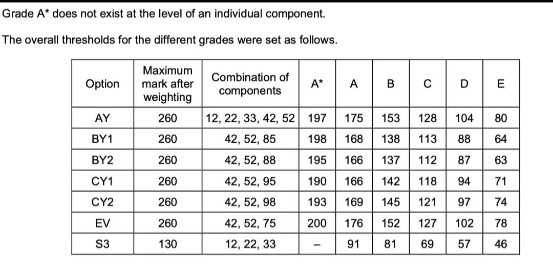 涨了？2025年CIE alevel数学/化学分数线已出！出分后不同等级的学生应该怎么做？