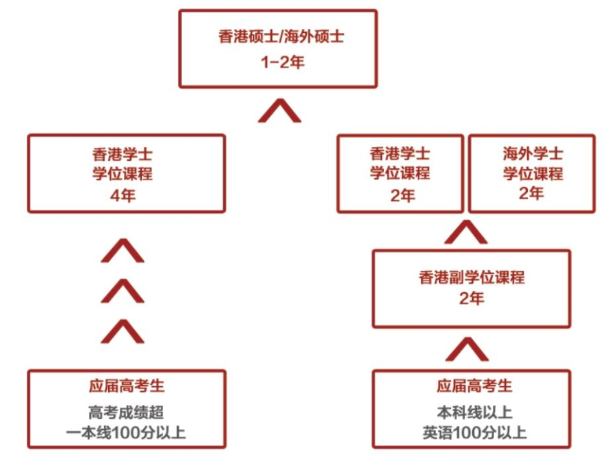 香港副学士值得读吗？