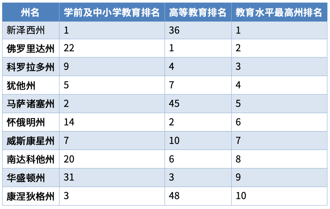 2025年全美教育水平最高的十个州盘点