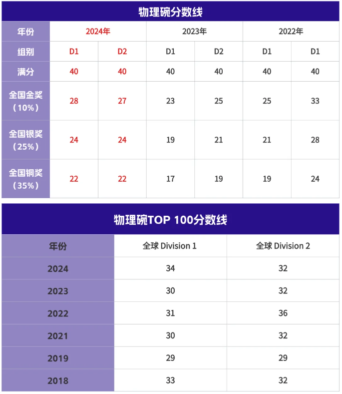 2025年物理碗出分！物理碗分数查询流程、历年分数线汇总！