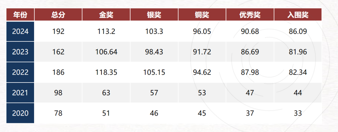 保姆级攻略！一文了解BBO竞赛的基本信息/含金量/竞赛难点/历年获奖分数线/报名方式！附BBO备赛资料！