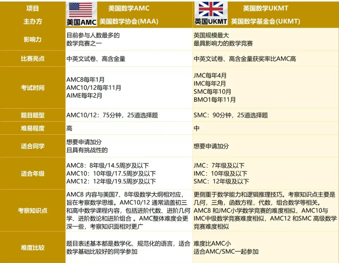 AMC竞赛 vs UKMT竞赛：爬藤VS申英？MIT/牛津最认可的数学竞赛选择指南
