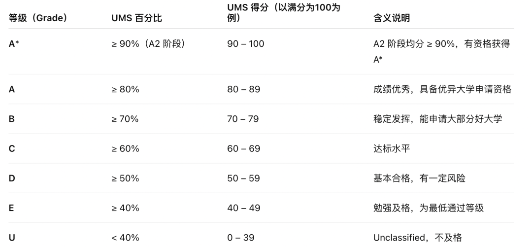 2025年A-Level最新评分标准揭秘：A*竟是这样算出来的？！