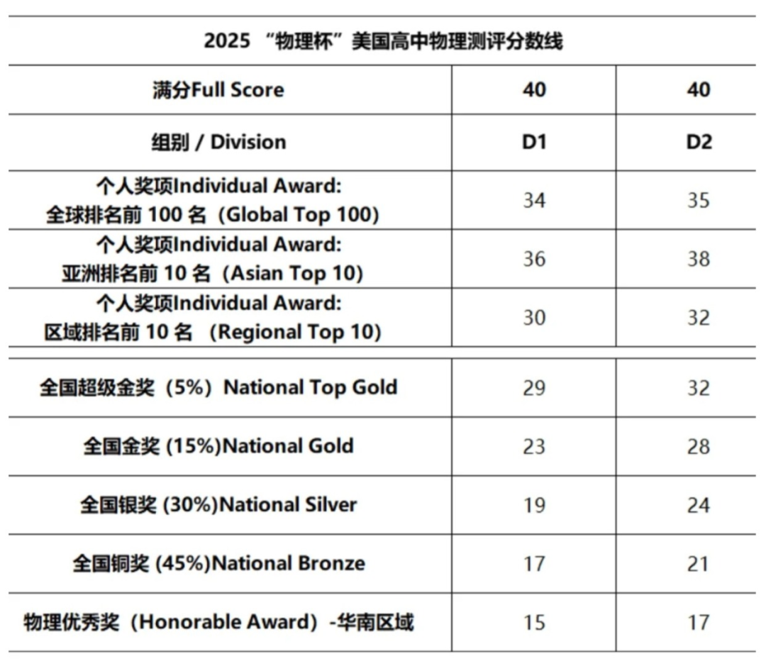 2025物理碗出分考后如何规划？附BPhO竞赛培训辅导课程