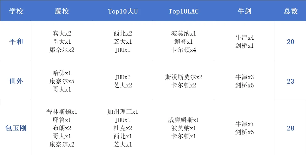 平和vs世外vs包玉刚！谁更胜一筹？师资/入学难度/升学成果深入解读！