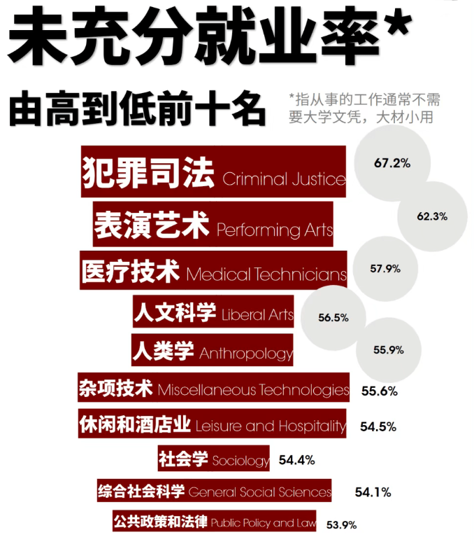 美本应届生真实就业报告最新盘点分析！失业率、就业率、年薪中位数、涨薪空间...红黑灰榜都有哪些？