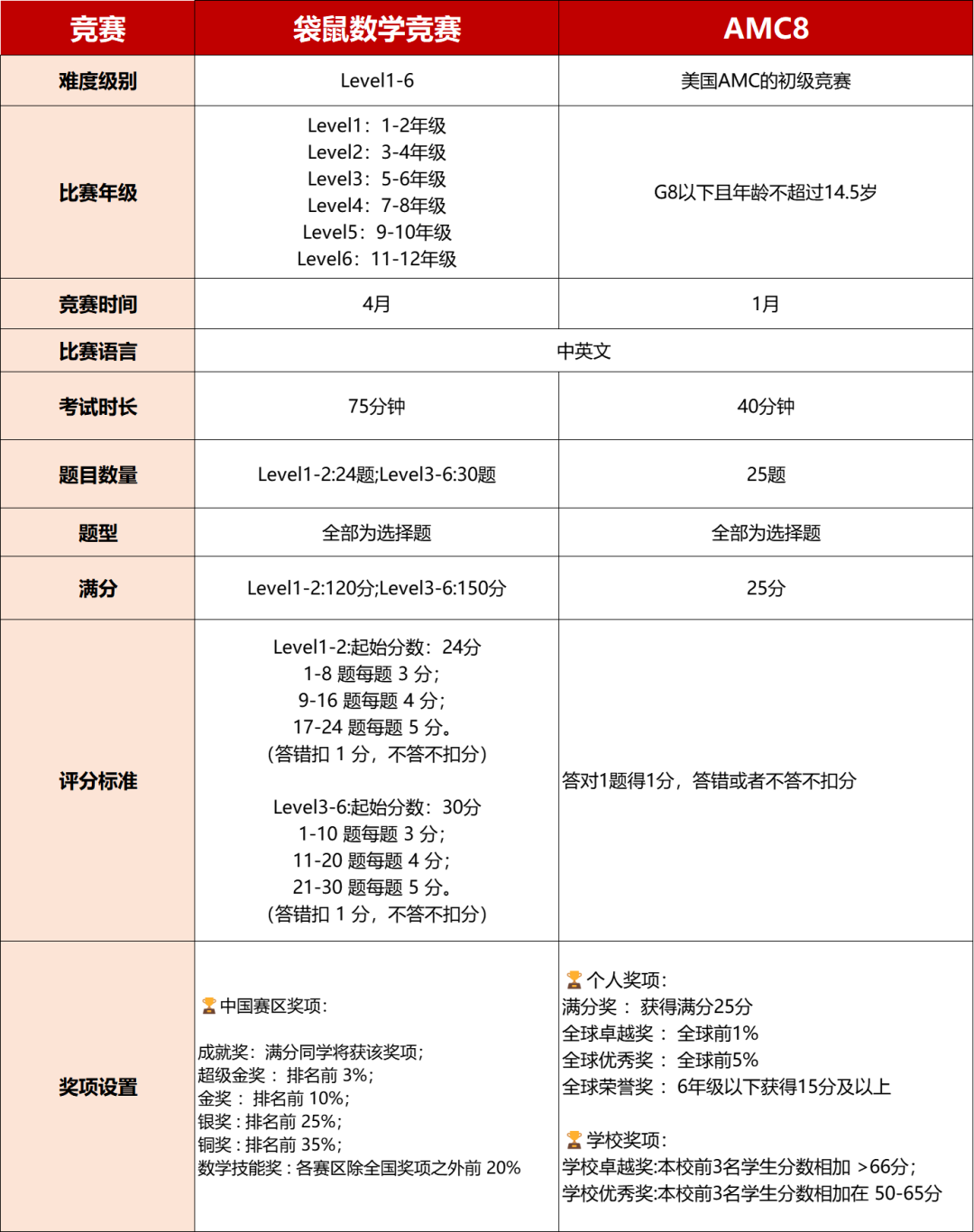 考完袋鼠数学竞赛可以转战AMC8吗？解读袋鼠数学竞赛和AMC8竞赛的区别！