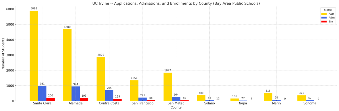 UC申请必读！Davis、Irvine、San Diego、Santa Barbara录取率全解析：湾区公校学生如何选择？