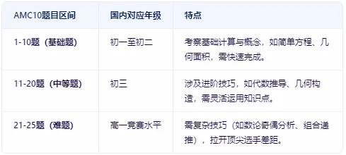 AMC10数学竞赛相当于国内几年级数学水平？附上AMC10数学竞赛暑期培训课程辅导！
