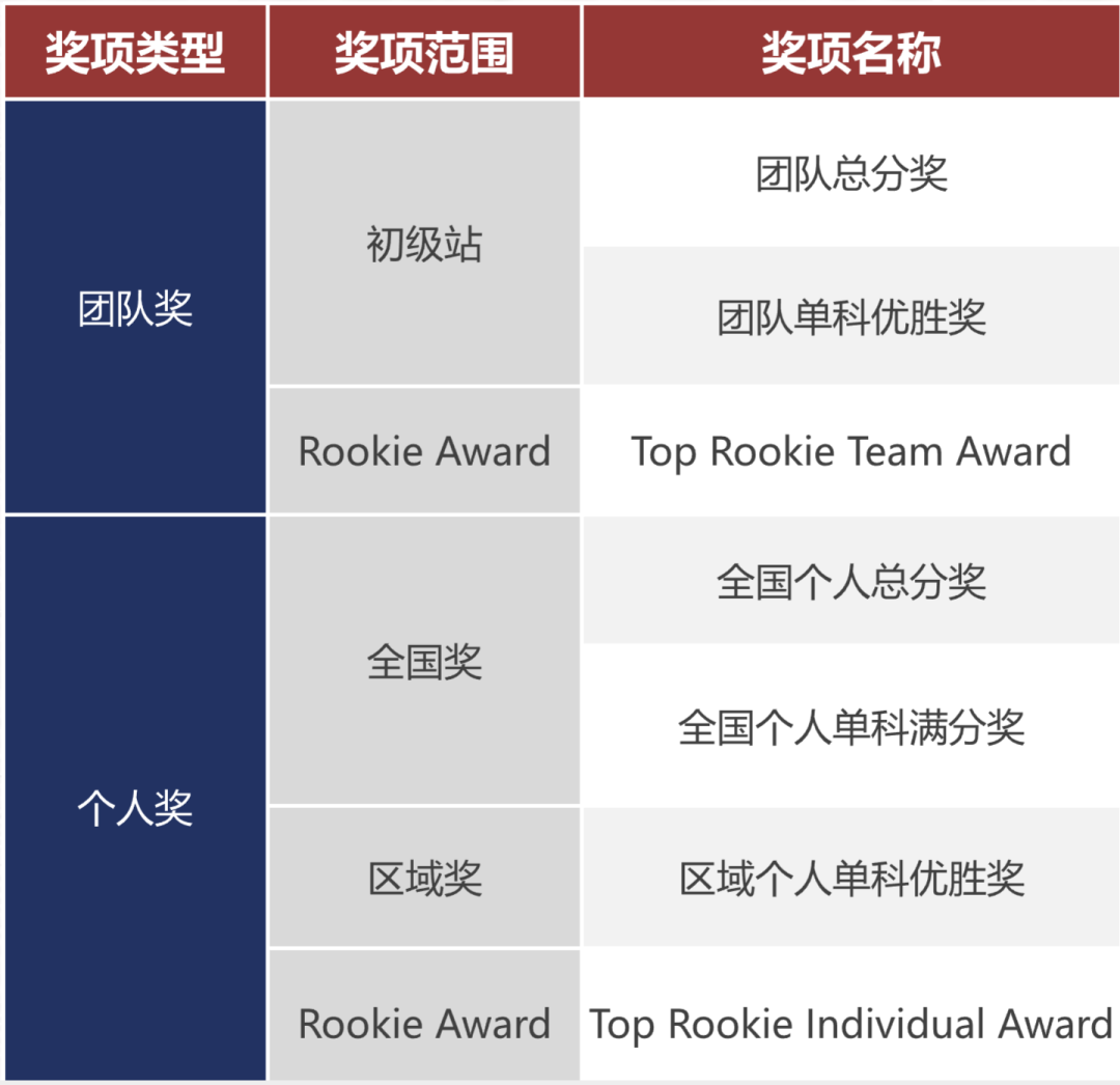 7~12年级必看！NEC商赛为啥是G5藤校敲门砖？一文讲透参NEC商赛！