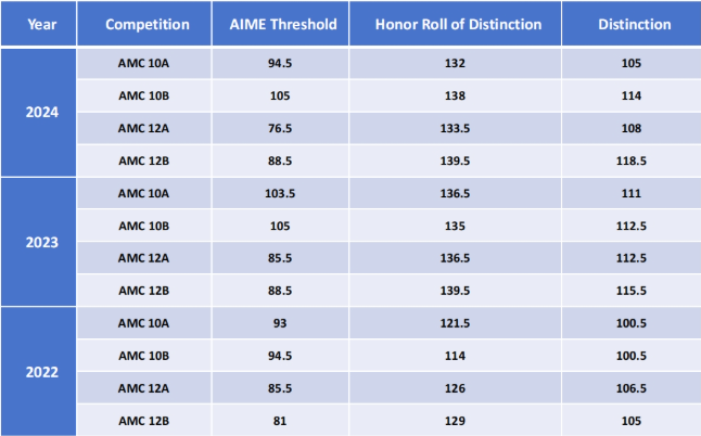 AMC数学竞赛4大核心价值解读：新赛季AMC8/10/12数学竞赛备考规划来啦！附AMC8/10/12暑假班课程