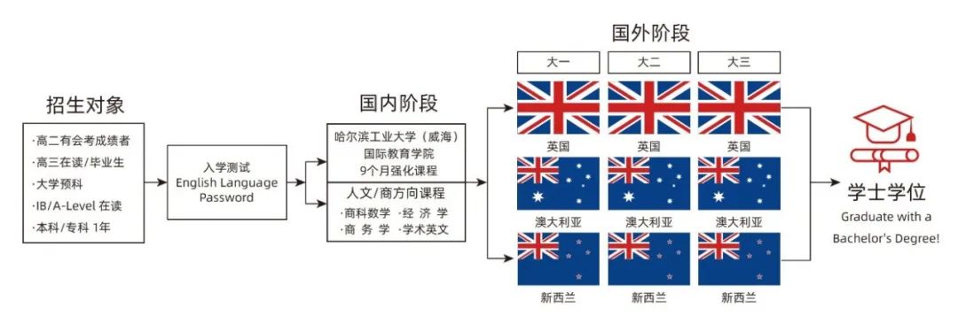 哈尔滨工业大学（威海）｜2025年世界名校定向班招生简章