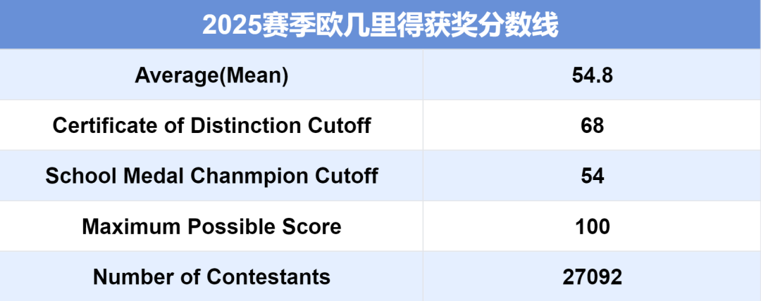 2025欧几里得数学竞赛分数线出炉！附查分流程与考后规划