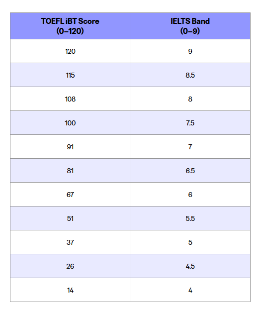 托福雅思分数换算迎新版：中国留学生如何应对？