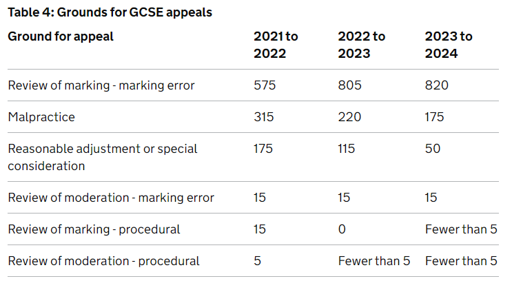 GCSE试卷可以取回么？ 如果觉得GCSE分数有误可以要求审查并修改么？
